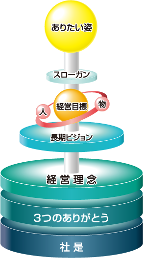 ありたい姿 スローガン 経営目標 人 物 長期ビジョン 経営理念 3つのありがとう 社是
